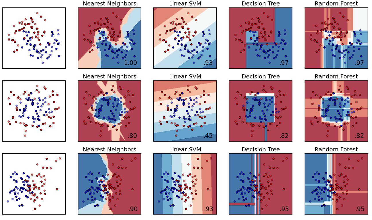 supervised learning scikit learn