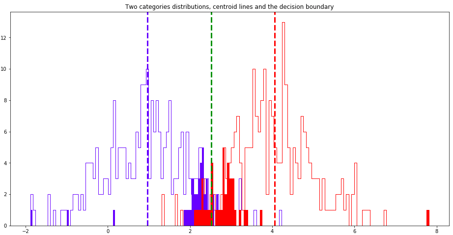 Active Learning on MNIST – Saving on Labeling