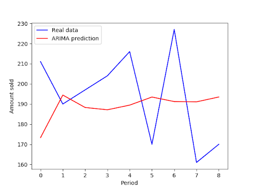 Real Data & Arima prediction