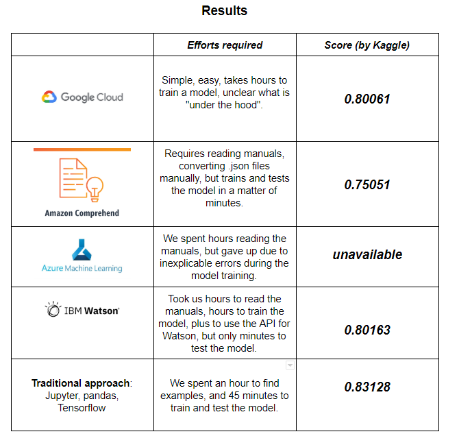 Results 