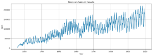 New cars Sales in Canada 1946-2019 (in units)