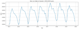 New cars Sales in Canada 2013-2019 (in units)