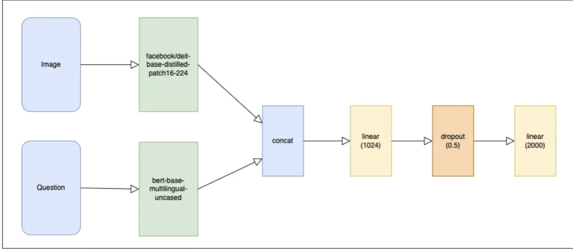 Researching Visual Question Answering: Bridging the Gap Between Humans ...
